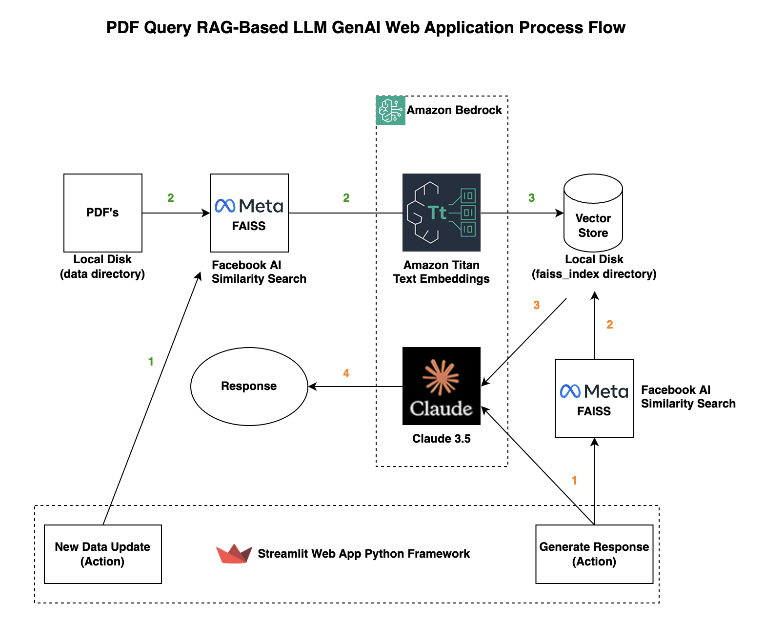 The image is a flowchart titled 'PDF Query RAG-Based LLM GenAI Web Application Process Flow'. It illustrates the process flow of a web application designed for querying PDFs using a Retrieval-Augmented Generation (RAG) architecture. The flowchart includes several components connected by arrows indicating the process sequence. Starting from 'PDF's' stored on a 'Local Disk (data directory)', the data is processed through 'Meta FAISS' for Facebook AI Similarity Search. The process involves 'Amazon Titan Text Embeddings' and a 'Vector Store' on a 'Local Disk (faiss_index directory)'. The flowchart also features 'Claude 3.5' for generating responses. The entire process is encapsulated within a 'Streamlit Web App Python Framework', which handles actions like 'New Data Update' and 'Generate Response'. The flowchart is structured with numbered steps to guide the sequence of operations.