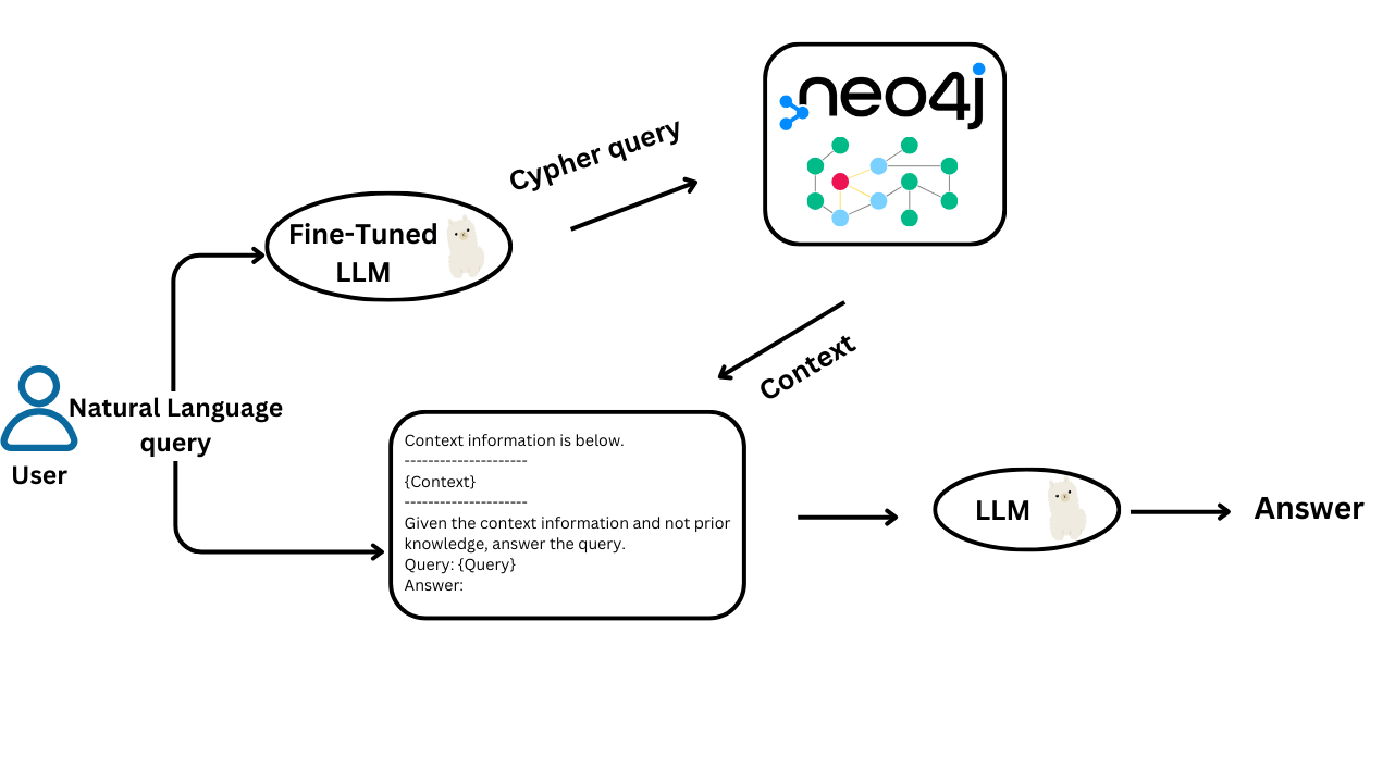 The image is a flowchart illustrating a process involving a user, a fine-tuned language model (LLM), and a Neo4j database. The user initiates a 'Natural Language query' which is processed by the 'Fine-Tuned LLM'. This LLM sends a 'Cypher query' to the Neo4j database, which is represented by a logo and a network diagram. The database returns 'Context' information back to the LLM. The LLM then processes this context to generate an 'Answer' for the user. There is a text box in the flowchart that reads: 'Context information is below. {Context} Given the context information and not prior knowledge, answer the query. Query: {Query} Answer:'. The flowchart uses arrows to indicate the direction of information flow between the components.