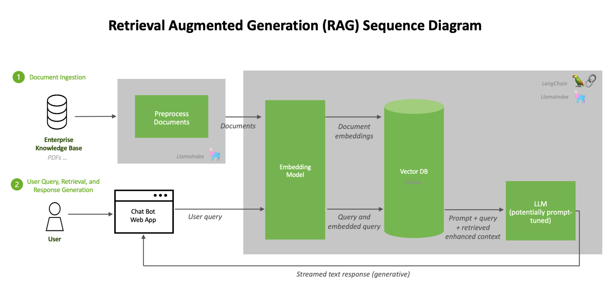 The image is a sequence diagram titled 'Retrieval Augmented Generation (RAG) Sequence Diagram'. It illustrates a process involving two main steps. Step 1 is 'Document Ingestion', where documents from an 'Enterprise Knowledge Base' are preprocessed. These documents are then passed to an 'Embedding Model' to create document embeddings, which are stored in a 'Vector DB'. Step 2 is 'User Query, Retrieval, and Response Generation', where a user interacts with a 'Chat Bot Web App'. The user's query is processed by the embedding model, and the query along with the embedded query is sent to the Vector DB. The results are combined with a prompt and retrieved enhanced context, which are then sent to an 'LLM (potentially prompt-tuned)' to generate a streamed text response. The diagram includes icons and labels such as 'LangChain' and 'LlamaIndex'.