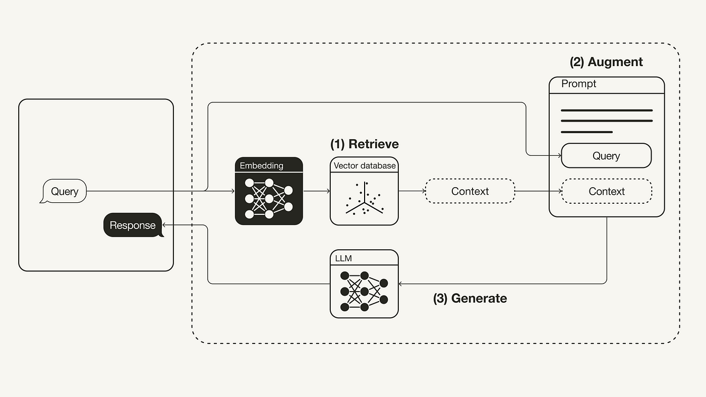 The image is a flowchart diagram explaining the concept of Retrieval Augmented Generation (RAG). It consists of three main sections: (1) Retrieve, (2) Augment, and (3) Generate. The process begins with a 'Query' that is input into an 'Embedding' system, which connects to a 'Vector database' to retrieve 'Context'. This context is then used in the 'Augment' section, where a 'Prompt' is created by combining the 'Query' and 'Context'. Finally, the 'Generate' section involves a 'LLM' (likely a large language model) that produces a 'Response'. The diagram uses simple icons and arrows to illustrate the flow of information between these components.