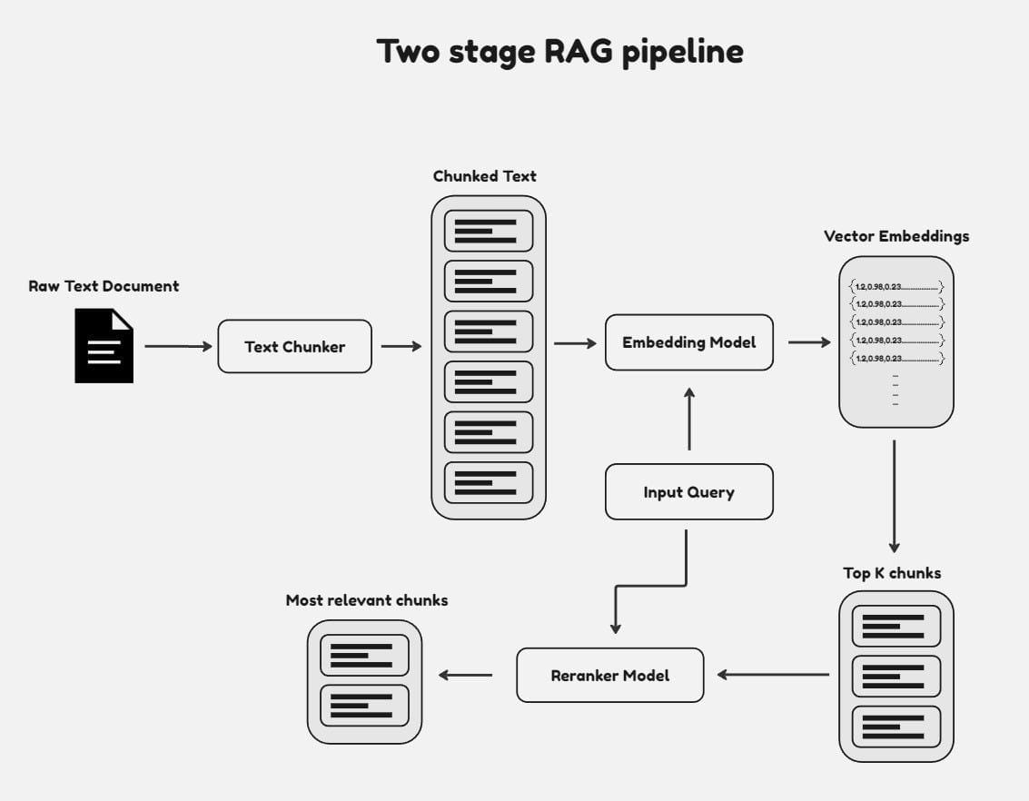 The image is a flowchart titled 'Two stage RAG pipeline'. It illustrates a process involving several steps. Starting from the left, a 'Raw Text Document' is processed by a 'Text Chunker', which breaks it into 'Chunked Text'. This chunked text is then fed into an 'Embedding Model' to produce 'Vector Embeddings'. An 'Input Query' is also processed by the embedding model. The resulting embeddings are used to identify 'Top K chunks', which are then processed by a 'Reranker Model' to determine the 'Most relevant chunks'. The diagram uses arrows to indicate the flow of information between these components.