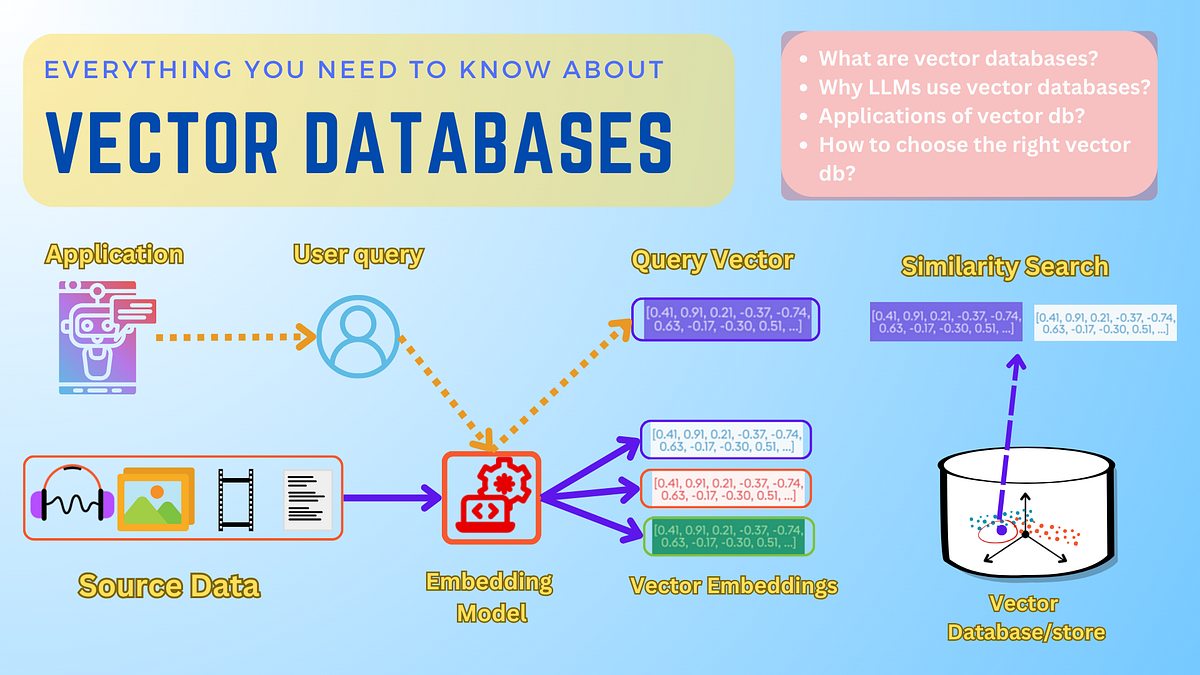 The image is an infographic titled 'Everything You Need to Know About Vector Databases.' It features a flowchart illustrating the process of using vector databases. On the left, there is an 'Application' icon leading to a 'User query' represented by a person icon. This connects to a 'Query Vector' box containing numerical data. Below, 'Source Data' includes icons for audio, images, video, and text, which feed into an 'Embedding Model' icon. This model outputs 'Vector Embeddings,' shown as boxes with numerical data. These embeddings are used in 'Similarity Search,' depicted as a 3D graph within a 'Vector Database/store.' A sidebar lists questions about vector databases, such as their definition, usage by LLMs, applications, and selection criteria. The background is a gradient of blue, and the text is primarily in English.