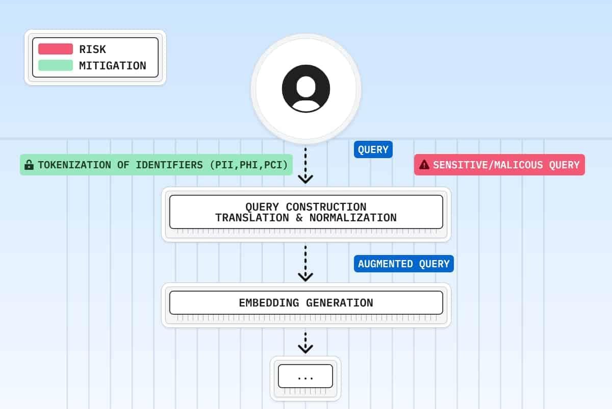 The image is an infographic illustrating a process related to data security risks and mitigations. It features a flowchart with a central icon of a person at the top, indicating the start of the process. Below this, there are several labeled sections connected by arrows. The first section is labeled 'TOKENIZATION OF IDENTIFIERS (PII, PHI, PCI)' in green, indicating a mitigation step. Next, there is a section labeled 'QUERY CONSTRUCTION TRANSLATION & NORMALIZATION' in a white box. Following this, another section labeled 'EMBEDDING GENERATION' is shown. The flowchart includes labels such as 'QUERY', 'AUGMENTED QUERY', and 'SENSITIVE/MALICIOUS QUERY' in different colors, with 'SENSITIVE/MALICIOUS QUERY' highlighted in red, indicating a risk. The background is a gradient of light blue, and there is a legend at the top left corner explaining the color coding: red for 'RISK' and green for 'MITIGATION'.