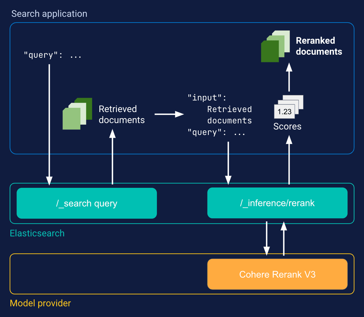 The image is a diagram illustrating the process of semantic reranking in a search application using Elasticsearch and a model provider. The process begins with a 'query' input, which is used to retrieve documents. These retrieved documents are then processed through a '/_search query' in Elasticsearch. The retrieved documents and the original query are then used as 'input' for the '/_inference/rerank' process. This process generates 'Scores' which are used to produce 'Reranked documents'. The model provider involved in this process is 'Cohere Rerank V3'. The diagram uses arrows to show the flow of information between different components, and the background is dark blue with text and elements in contrasting colors for clarity.