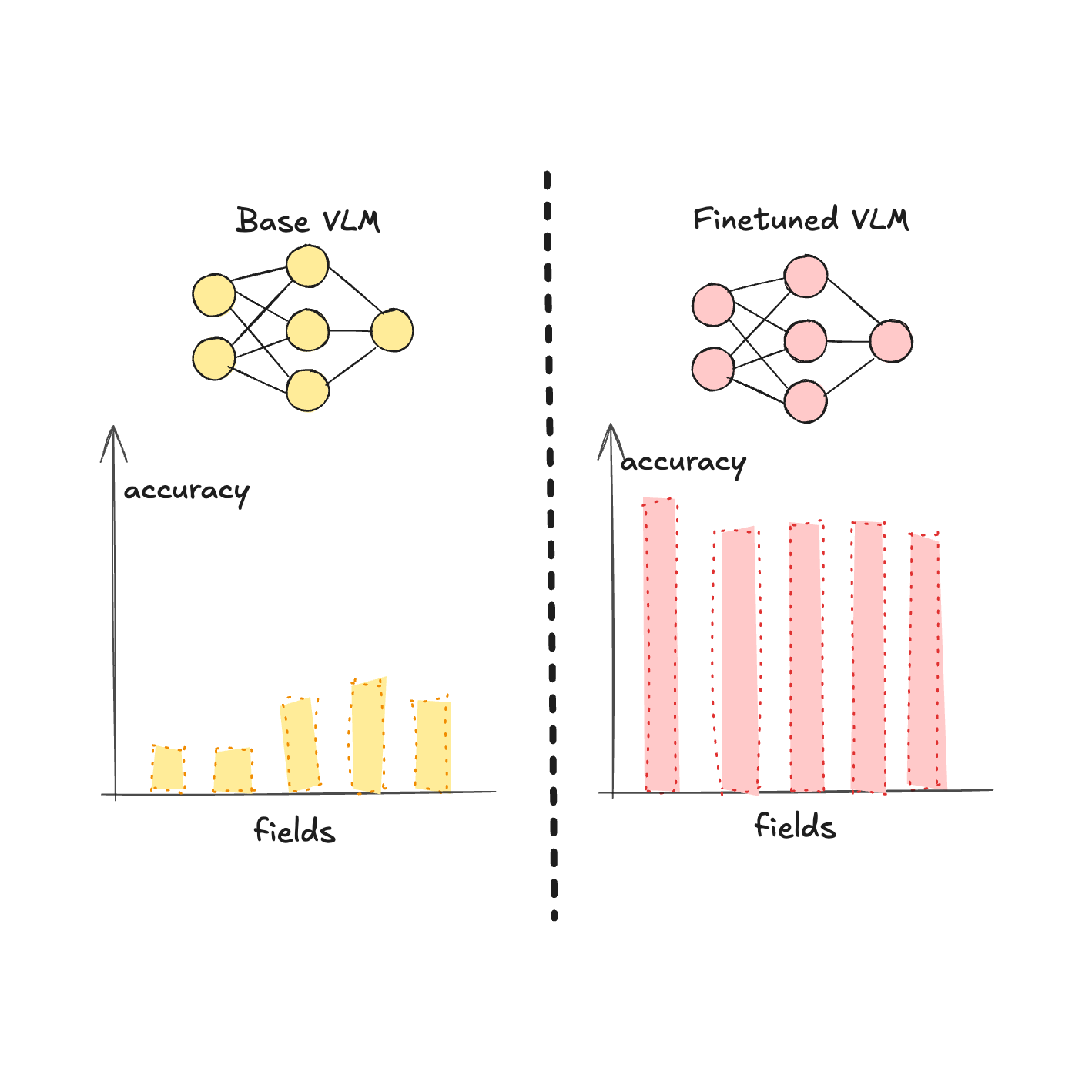 The image is a comparison between a Base Vision Language Model (VLM) and a Finetuned VLM. It is divided into two sections by a dashed vertical line. On the left, the Base VLM is represented by a diagram of interconnected yellow circles, symbolizing a neural network. Below this, a bar chart with yellow bars shows varying levels of accuracy across different fields, with generally lower values. On the right, the Finetuned VLM is depicted with a similar diagram using pink circles. The corresponding bar chart below shows pink bars with consistently higher accuracy across the same fields. The text 'Base VLM' and 'Finetuned VLM' label the respective sections, and both charts have axes labeled 'accuracy' and 'fields'.