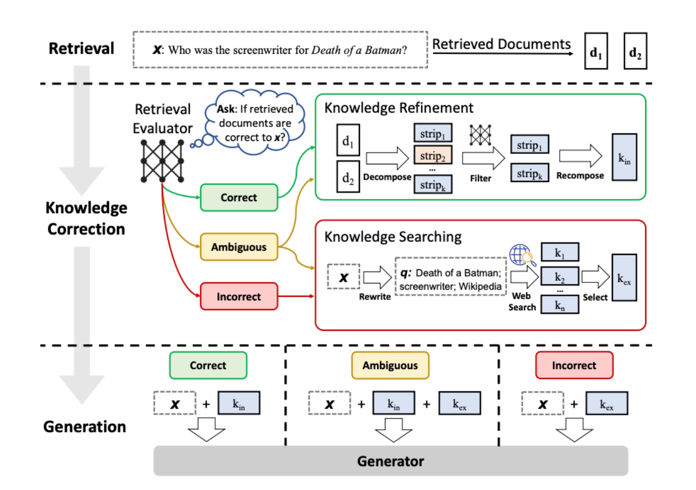 The image is a flowchart diagram illustrating a process of knowledge retrieval and correction. At the top, there is a section labeled 'Retrieval' with a question: 'Who was the screenwriter for Death of a Batman?' and two retrieved documents labeled 'd1' and 'd2'. Below this, the process is divided into two main parts: 'Knowledge Refinement' and 'Knowledge Searching'. In 'Knowledge Refinement', documents are decomposed into strips, filtered, and recomposed to produce 'k_in'. In 'Knowledge Searching', the query is rewritten and a web search is conducted to select 'k_ex'. The 'Retrieval Evaluator' assesses the correctness of the documents, categorizing them as 'Correct', 'Ambiguous', or 'Incorrect'. These categories lead to different paths in the 'Generation' section, where 'Correct' uses 'x' and 'k_in', 'Ambiguous' uses 'x', 'k_in', and 'k_ex', and 'Incorrect' uses 'x' and 'k_ex'. The diagram is color-coded with green for correct, yellow for ambiguous, and red for incorrect paths.