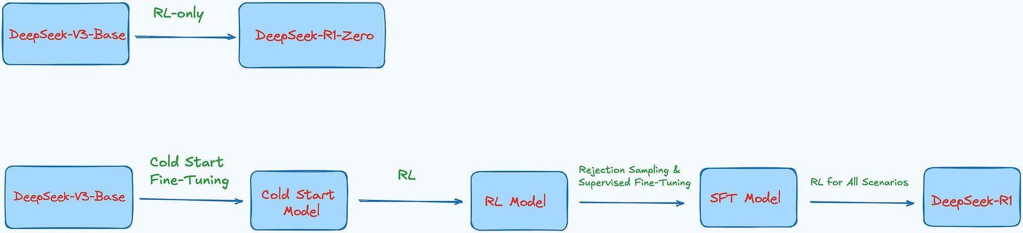 The image is a flowchart illustrating the development process of a model named DeepSeek. It begins with 'DeepSeek-V3-Base' on the left, which branches into two paths. The upper path leads to 'DeepSeek-RL-Zero' with the label 'RL-only'. The lower path involves 'Cold Start Fine-Tuning' leading to 'Cold Start Model', followed by 'RL Model', then 'SFT Model' through 'Rejection Sampling & Supervised Fine-Tuning', and finally to 'DeepSeek-R1' with the label 'RL for All Scenarios'. The text is written in a mix of red and green colors on a light blue background.