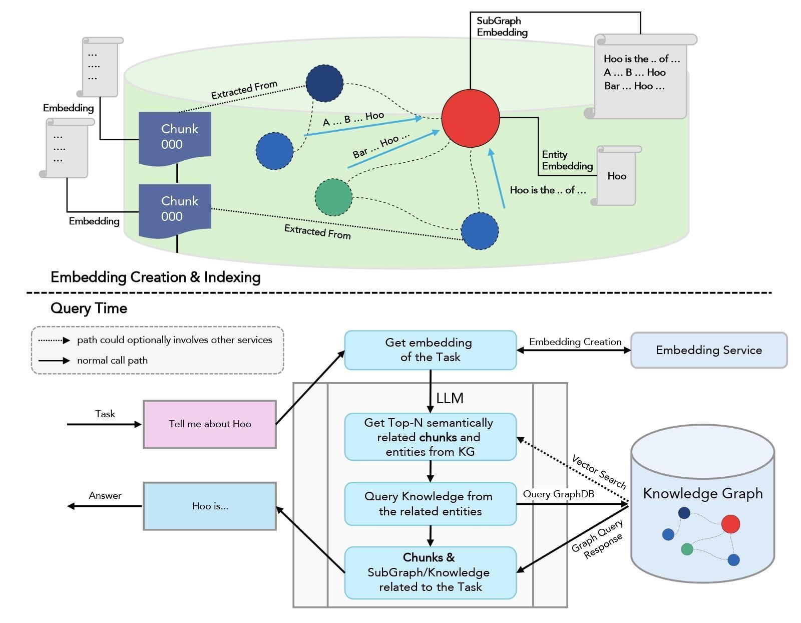 The image is a diagram illustrating a Knowledge Graph-RAG Approach based on a Large Language Model (LLM). It is divided into two main sections: 'Embedding Creation & Indexing' and 'Query Time'. The top section shows a process where data chunks labeled 'Chunk 000' are extracted and embedded. These chunks are connected to a subgraph and entity embeddings, represented by colored circles and lines. The bottom section outlines the query process, starting with a task labeled 'Tell me about Hoo'. This task is processed to get the embedding of the task, which is then used by the LLM to retrieve top-N semantically related chunks and entities from a Knowledge Graph (KG). The process involves querying knowledge from related entities and returning chunks and subgraph knowledge related to the task. The diagram includes various arrows indicating the flow of information and different paths, with some paths optionally involving other services. The image uses English text throughout.