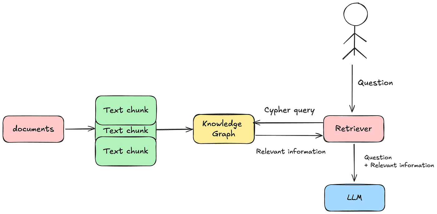 The image is a flowchart illustrating a process involving documents, text chunks, a knowledge graph, a retriever, and an LLM (Large Language Model). It starts with a pink box labeled 'documents' leading to three green boxes labeled 'Text chunk'. These connect to a yellow box labeled 'Knowledge Graph'. From the knowledge graph, arrows labeled 'Cypher query' and 'Relevant information' point to a pink box labeled 'Retriever'. A stick figure at the top represents a user, with an arrow labeled 'Question' pointing to the retriever. The retriever then connects to a blue box labeled 'LLM' with an arrow labeled 'Question + Relevant information'.