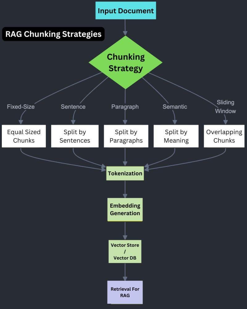 The image is an infographic titled 'RAG Chunking Strategies' that outlines a process for handling input documents. At the top, a blue rectangle labeled 'Input Document' leads to a green diamond labeled 'Chunking Strategy.' From this diamond, five arrows point to different chunking methods: 'Equal Sized Chunks,' 'Split by Sentences,' 'Split by Paragraphs,' 'Split by Meaning,' and 'Overlapping Chunks.' These methods are categorized under 'Fixed-Size,' 'Sentence,' 'Paragraph,' 'Semantic,' and 'Sliding Window,' respectively. Below these methods, the process continues with 'Tokenization,' followed by 'Embedding Generation,' then 'Vector Store / Vector DB,' and finally 'Retrieval For RAG.' The background is dark, and the text is primarily white, with some elements in green and blue.