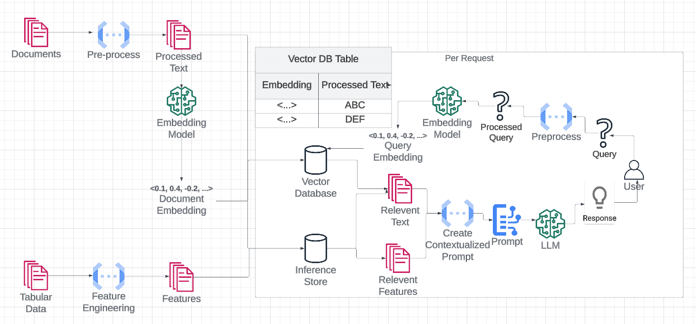 The image is a flowchart illustrating a Retrieval Augmented Generation (RAG) workflow for chatbots. It includes several components and processes. On the left, there are icons representing 'Documents' and 'Tabular Data' which undergo 'Pre-process' and 'Feature Engineering' respectively, resulting in 'Processed Text' and 'Features'. An 'Embedding Model' is used to create 'Document Embedding' from the processed text. This embedding is stored in a 'Vector Database'. A 'Vector DB Table' is shown with columns for 'Embedding' and 'Processed Text'. On the right, a 'Per Request' section shows a user query being processed. The query is preprocessed and embedded using the 'Embedding Model'. The 'Query Embedding' is used to retrieve 'Relevant Text' and 'Relevant Features' from the 'Vector Database' and 'Inference Store'. These are used to 'Create Contextualized Prompt' which is processed by an 'LLM' (Large Language Model) to generate a 'Response' for the user.