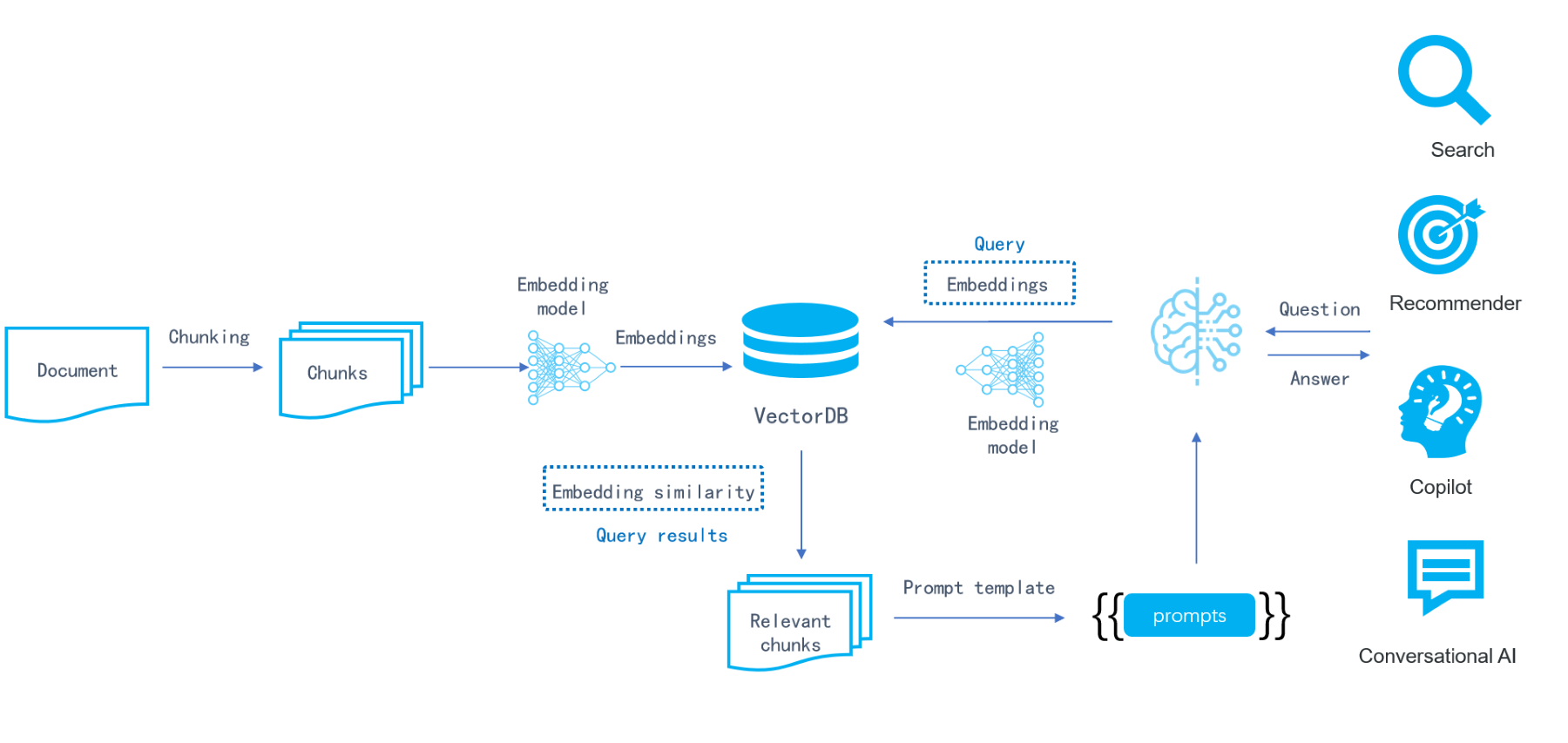 The image is a flowchart illustrating the process of using vector databases in AI applications. It begins with a 'Document' that undergoes 'Chunking' to create 'Chunks'. These chunks are processed by an 'Embedding model' to generate 'Embeddings', which are stored in 'VectorDB'. A 'Query' is also processed through an 'Embedding model' to produce embeddings that are compared for 'Embedding similarity' within the database. The results yield 'Relevant chunks', which are used to create a 'Prompt template'. This template is used to generate 'prompts' that interact with a system depicted as a brain, representing AI. The AI system processes 'Question' and 'Answer' interactions, supporting applications like 'Search', 'Recommender', 'Copilot', and 'Conversational AI'. The diagram uses blue and white colors, with icons representing each application.