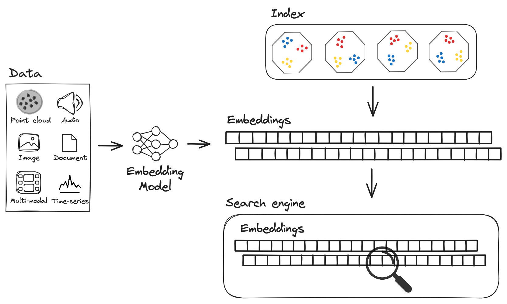 The image is a diagram illustrating the process of vector search using an embedding model. On the left, there is a section labeled 'Data' with icons representing different data types: point cloud, audio, image, document, multi-modal, and time-series. An arrow points from this section to an 'Embedding Model,' depicted as a neural network diagram. Another arrow leads from the embedding model to a section labeled 'Embeddings,' which shows a series of rectangular blocks representing data embeddings. Above this, there is an 'Index' section with hexagonal shapes containing colored dots, indicating the organization of embeddings. A downward arrow connects the embeddings to a 'Search engine' section, which includes a magnifying glass icon over the embeddings, symbolizing the search process.