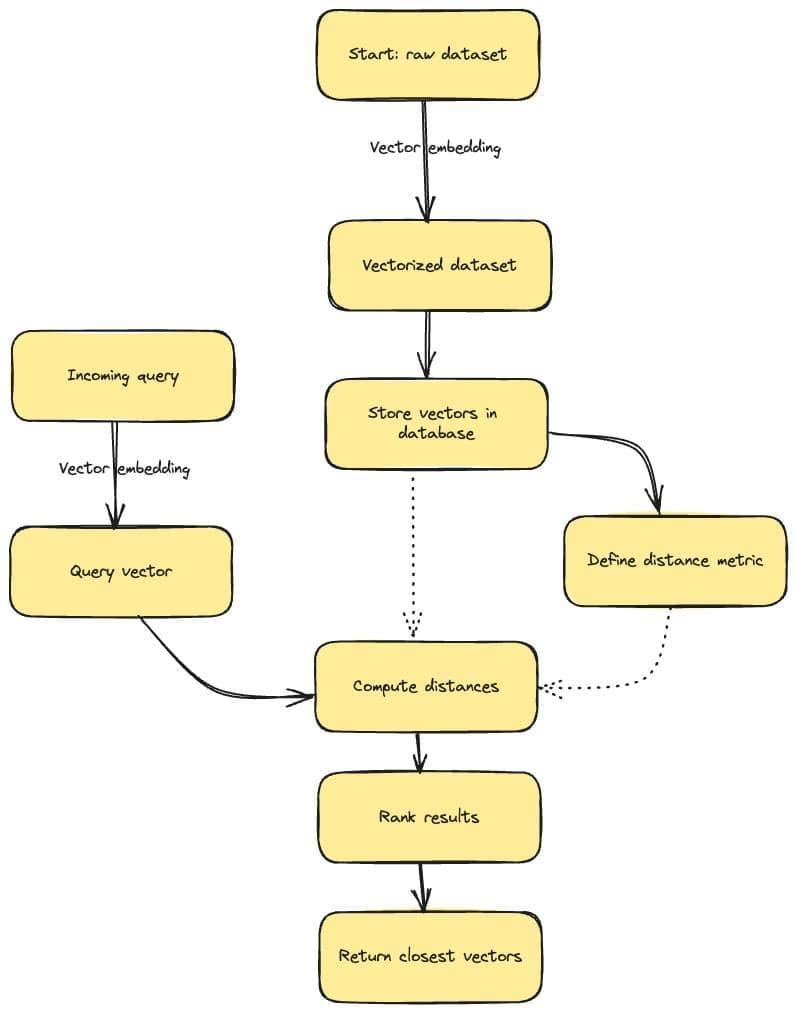 The image is a flowchart illustrating the process of vector search. It begins with a 'Start: raw dataset' which undergoes 'Vector embedding' to become a 'Vectorized dataset'. This dataset is then stored in a database. An 'Incoming query' is also vectorized into a 'Query vector'. The process involves defining a 'distance metric' and computing distances between vectors. The results are ranked, and the closest vectors are returned. The flowchart uses yellow boxes connected by arrows to show the sequence of steps.