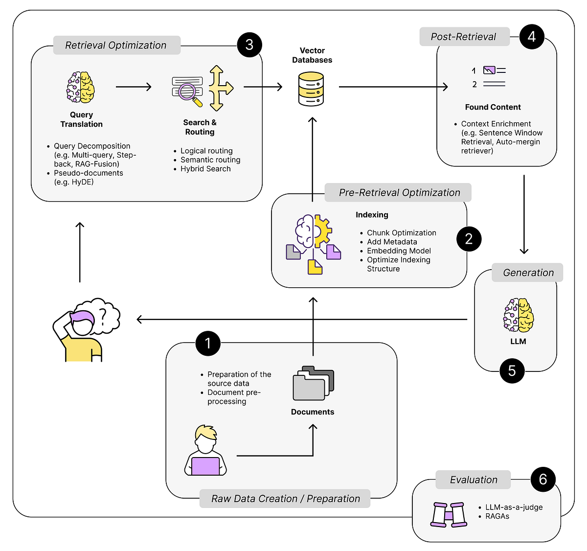 The image is a flowchart illustrating a process involving retrieval optimization, pre-retrieval optimization, post-retrieval, generation, and evaluation. It begins with 'Raw Data Creation / Preparation' where source data is prepared and pre-processed. This leads to 'Pre-Retrieval Optimization' which includes indexing tasks like chunk optimization and adding metadata. The process continues to 'Retrieval Optimization' with query translation and search & routing. 'Vector Databases' are central to the process, connecting to 'Post-Retrieval' where found content is enriched. The 'Generation' phase involves an LLM (Large Language Model), and finally, 'Evaluation' is conducted using LLM-as-a-judge and RAGAs. The flowchart uses icons and arrows to depict the flow of information and processes.