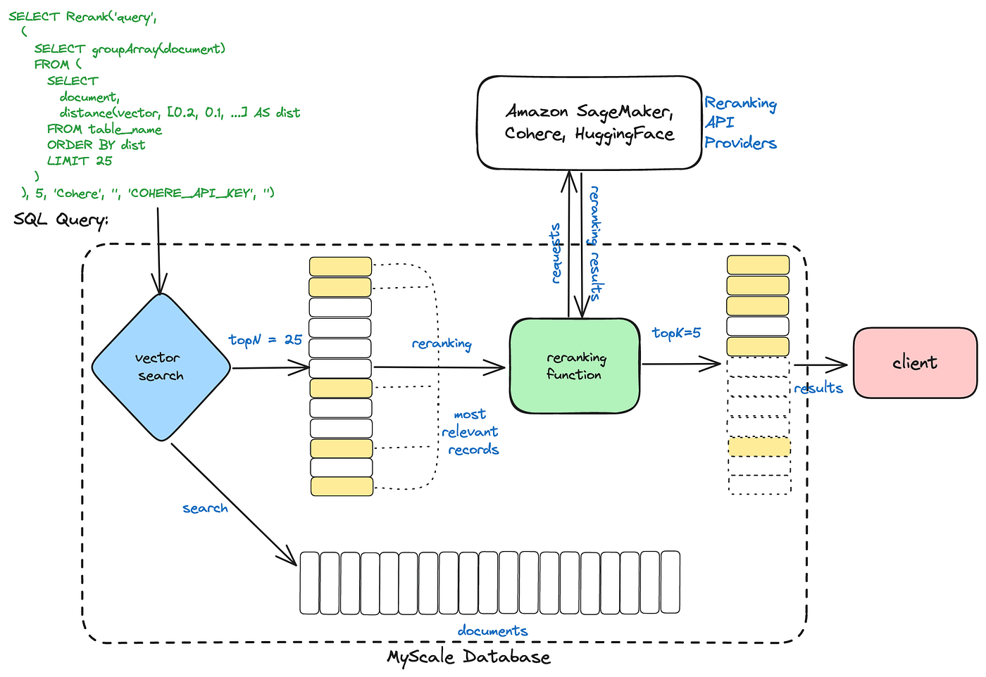 The image is a diagram illustrating a two-stage retrieval process with reranking in a MyScale database. It includes several components connected by arrows, indicating the flow of data. At the top left, there is an SQL query written in green text, which is used to select and rerank documents based on their distance from a vector. Below this, a blue diamond labeled 'vector search' indicates the initial search phase, retrieving the top 25 results. These results are then passed to a 'reranking function' represented by a green rectangle, which interacts with 'Amazon SageMaker, Cohere, HuggingFace' as reranking API providers. The reranking function refines the results to the top 5, which are then sent to the 'client' represented by a pink rectangle on the right. The diagram is enclosed in a dashed box labeled 'MyScale Database,' and various annotations describe the process, such as 'search,' 'reranking,' 'most relevant records,' and 'results.'