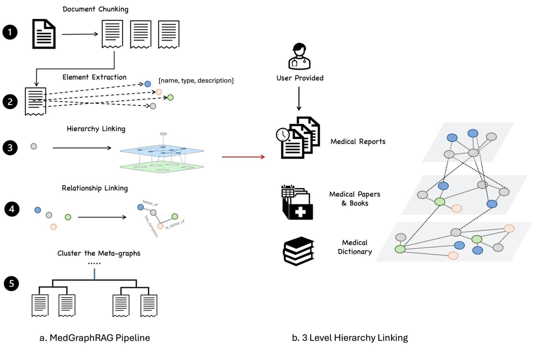 The image is a diagram illustrating a process titled 'MedGraphRAG Pipeline' and '3 Level Hierarchy Linking'. It is divided into two main sections. On the left, the process is broken down into five steps: 1) Document Chunking, where a document is split into smaller parts; 2) Element Extraction, where elements are extracted with attributes like name, type, and description; 3) Hierarchy Linking, which involves organizing elements into a hierarchical structure; 4) Relationship Linking, where relationships between elements are established, such as 'father_of' and 'is_father_of'; 5) Clustering the Meta-graphs, which involves organizing the data into clusters. On the right, the diagram shows user-provided inputs like Medical Reports, Medical Papers & Books, and a Medical Dictionary, which are linked through a three-level hierarchy. The visual includes icons representing documents, people, and books, as well as abstract representations of data linking and hierarchy structures.