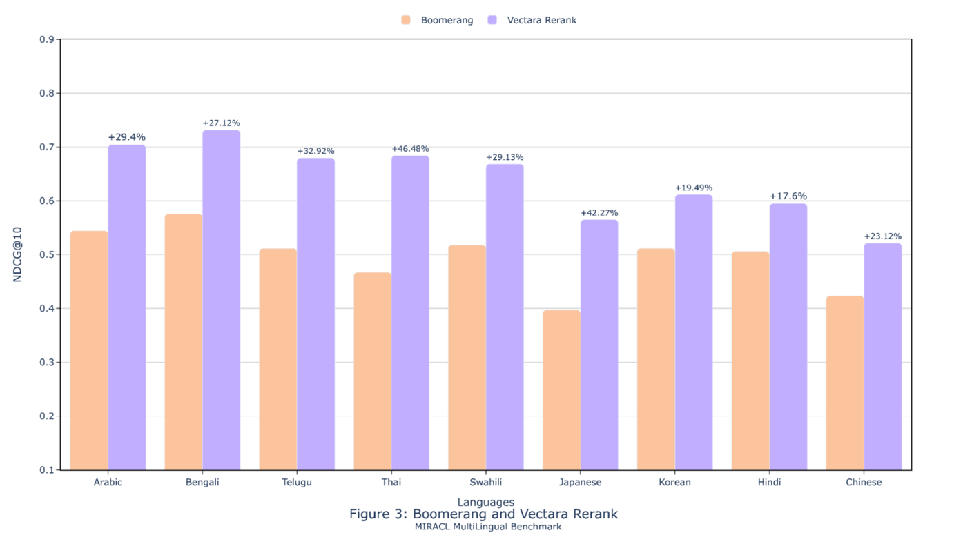 The image is a bar chart comparing the performance of two systems, 'Boomerang' and 'Vectara Rerank', across various languages. The chart measures NDCG@10, a metric for evaluating ranking quality. The languages listed on the x-axis are Arabic, Bengali, Telugu, Thai, Swahili, Japanese, Korean, Hindi, and Chinese. Each language has two bars: an orange bar representing Boomerang and a purple bar representing Vectara Rerank. The purple bars consistently show higher values, indicating better performance, with percentage improvements noted above each bar. The chart title is 'Figure 3: Boomerang and Vectara Rerank', and it is part of the 'MIRACL Multilingual Benchmark'.