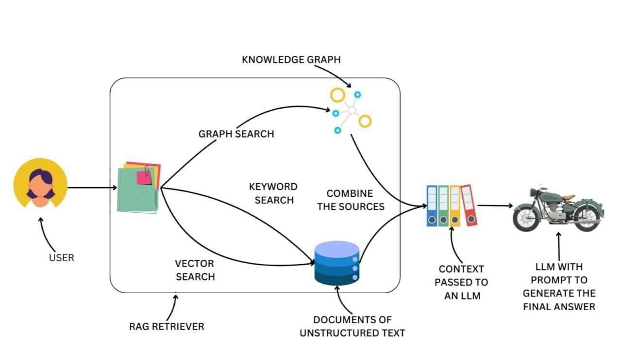 The image is a flowchart illustrating the process of enhancing RAG (Retrieval-Augmented Generation) with Knowledge Graphs. It starts with a user icon on the left, indicating the user input. This input is directed towards a section labeled 'RAG Retriever' which involves 'Vector Search' and 'Keyword Search' of 'Documents of Unstructured Text'. Simultaneously, a 'Knowledge Graph' is utilized through 'Graph Search'. The results from these searches are combined in a section labeled 'Combine the Sources'. The combined information is then passed as 'Context Passed to an LLM' (Large Language Model), depicted by a set of colorful file binders. Finally, the LLM uses this context with a prompt to generate the final answer, represented by an image of a motorcycle on the right. The flowchart uses arrows to show the direction of the process.