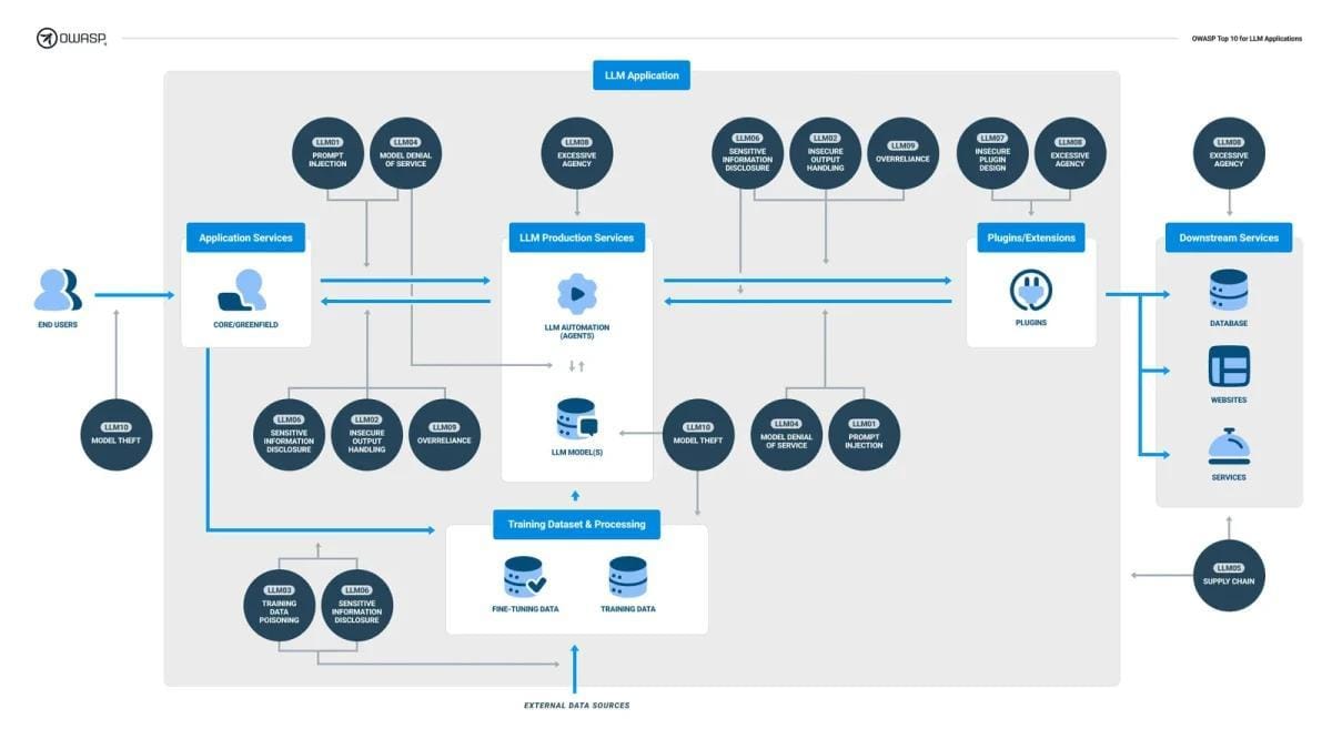 The image is a flowchart diagram titled 'OWASP Top 10 for LLM Applications'. It illustrates the structure and potential security risks associated with LLM (Large Language Model) applications. The diagram is divided into several sections: 'Application Services', 'LLM Production Services', 'Plugins/Extensions', 'Downstream Services', and 'Training Dataset & Processing'. Each section contains various elements connected by arrows indicating the flow of data or processes. Key risks are labeled with codes such as 'LLM01' for 'Prompt Injection', 'LLM02' for 'Insecure Output Handling', and so on. The diagram also includes icons representing end users, databases, websites, and services. The overall theme is to highlight security vulnerabilities in LLM applications and their interactions with external data sources.