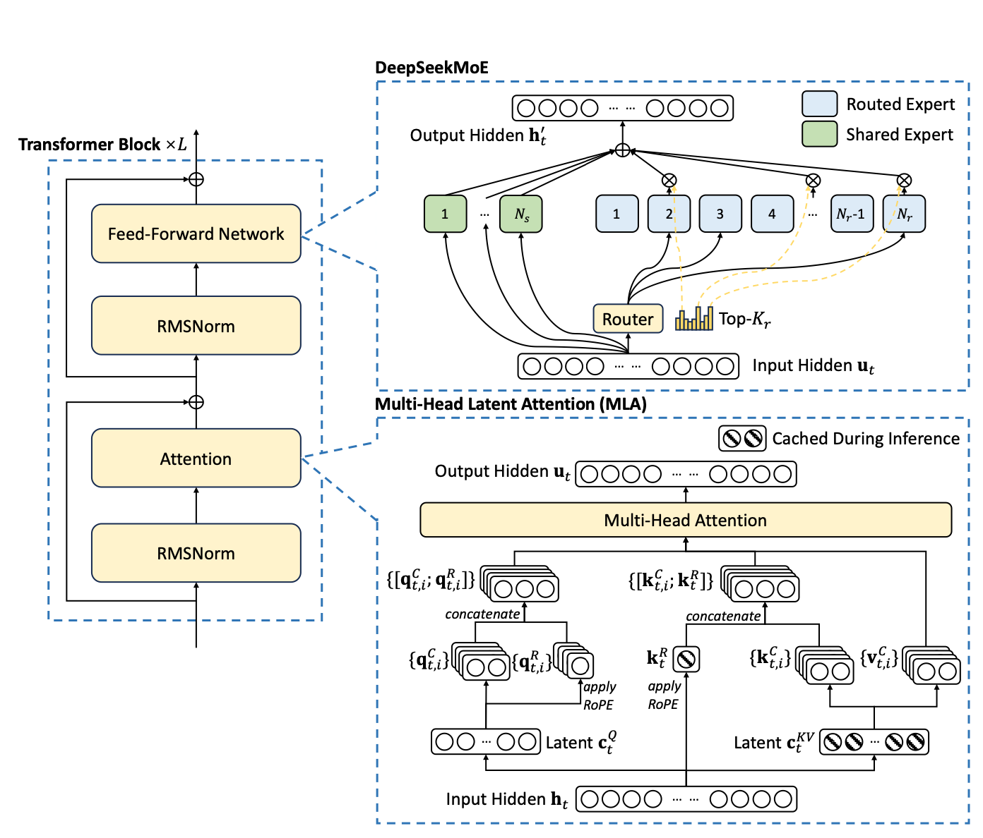 The image is a detailed diagram illustrating components of a language model architecture, specifically focusing on a Transformer Block and its integration with DeepSeekMoE and Multi-Head Latent Attention (MLA). The left side of the image shows a Transformer Block consisting of a Feed-Forward Network, RMSNorm, and Attention layers, repeated L times. On the right, the DeepSeekMoE section includes a Router and various experts, both routed and shared, with input and output hidden states. The Multi-Head Latent Attention section details the process of caching during inference, with input and output hidden states, and the application of RoPE. The diagram uses various symbols and arrows to indicate data flow and processing steps.