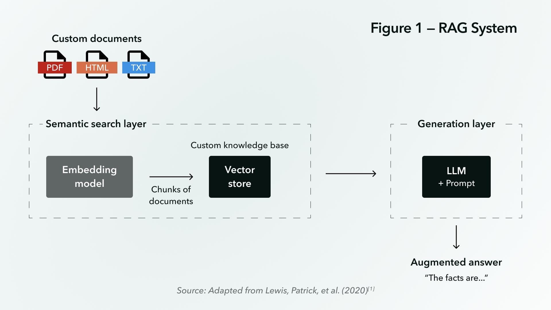 The image is a diagram titled 'Figure 1 – RAG System' that illustrates the process of a Retrieval Augmented Generation (RAG) system. At the top, there are icons representing different types of custom documents: PDF, HTML, and TXT. These documents feed into the 'Semantic search layer,' which includes an 'Embedding model' that processes the documents into 'Chunks of documents.' These chunks are stored in a 'Vector store,' forming a 'Custom knowledge base.' The process then moves to the 'Generation layer,' where a 'LLM + Prompt' generates an 'Augmented answer' with the phrase 'The facts are...' at the bottom. The source of the diagram is noted as 'Adapted from Lewis, Patrick, et al. (2020).' The overall layout is clean and uses arrows to indicate the flow of information through the system.
