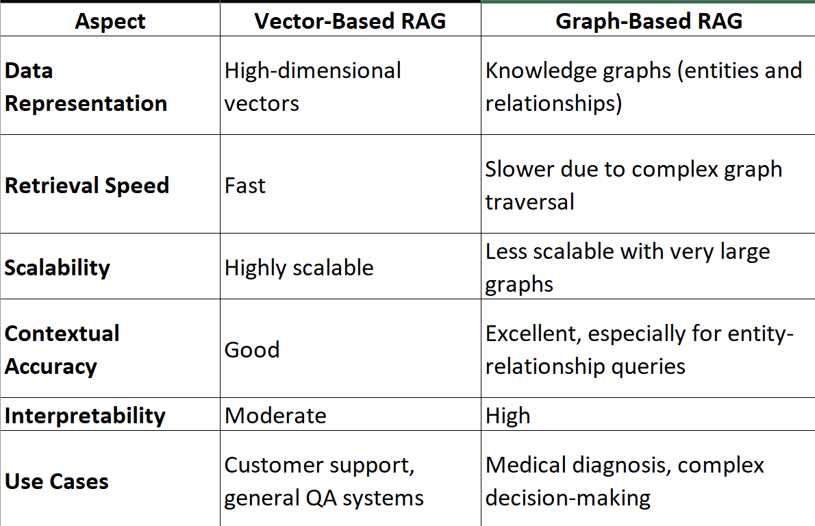 The image is a comparison table between Vector-Based RAG and Graph-Based RAG across various aspects. The table includes five rows labeled 'Aspect', 'Data Representation', 'Retrieval Speed', 'Scalability', 'Contextual Accuracy', 'Interpretability', and 'Use Cases'. For 'Data Representation', Vector-Based RAG uses high-dimensional vectors, while Graph-Based RAG uses knowledge graphs with entities and relationships. In terms of 'Retrieval Speed', Vector-Based RAG is fast, whereas Graph-Based RAG is slower due to complex graph traversal. 'Scalability' is highly scalable for Vector-Based RAG, but less scalable with very large graphs for Graph-Based RAG. 'Contextual Accuracy' is good for Vector-Based RAG and excellent for Graph-Based RAG, especially for entity-relationship queries. 'Interpretability' is moderate for Vector-Based RAG and high for Graph-Based RAG. The 'Use Cases' for Vector-Based RAG include customer support and general QA systems, while Graph-Based RAG is used for medical diagnosis and complex decision-making.