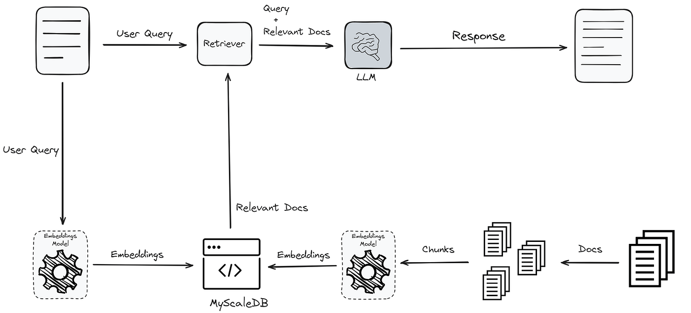 The image is a flowchart illustrating the process of a system involving user queries, document retrieval, and response generation. It starts with a 'User Query' that is sent to a 'Retriever'. The retriever then sends a 'Query + Relevant Docs' to an 'LLM' (likely a language model), which generates a 'Response' that is sent back to the user. Parallelly, the user query is also processed by an 'Embeddings Model', which generates 'Embeddings' that are stored in 'MyScaleDB'. This database interacts with another 'Embeddings Model' to process 'Chunks' of 'Docs', which are then used to retrieve 'Relevant Docs' for the retriever. The diagram includes icons representing documents, gears for the embedding models, and a brain for the LLM.