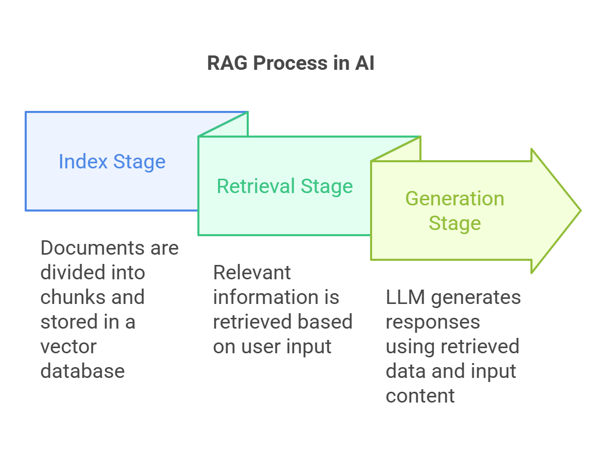 The image is an infographic titled 'RAG Process in AI' that illustrates the stages of the Retrieval Augmented Generation (RAG) process. It consists of three stages represented by connected shapes. The first stage, 'Index Stage,' is depicted as a blue rectangle and explains that documents are divided into chunks and stored in a vector database. The second stage, 'Retrieval Stage,' is shown as a green rectangle, indicating that relevant information is retrieved based on user input. The final stage, 'Generation Stage,' is represented by a green arrow, describing how a language model (LLM) generates responses using retrieved data and input content.