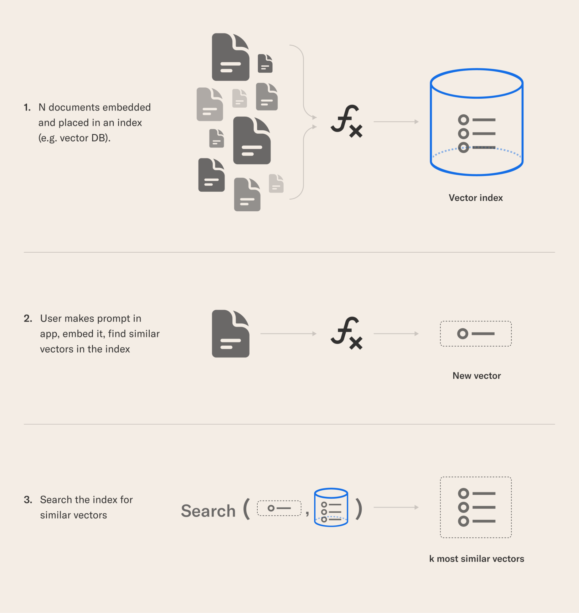 The image is an infographic illustrating a process involving vector databases and retrieval-augmented generation. It is divided into three main sections. The first section shows multiple document icons being embedded and placed into a vector index, represented by a cylindrical database icon. The second section depicts a user making a prompt in an application, which is then embedded to find similar vectors in the index, resulting in a new vector. The third section involves searching the index for similar vectors, with the output being the 'k most similar vectors.' The process is visually represented with arrows and icons, and the text provides a step-by-step explanation.
