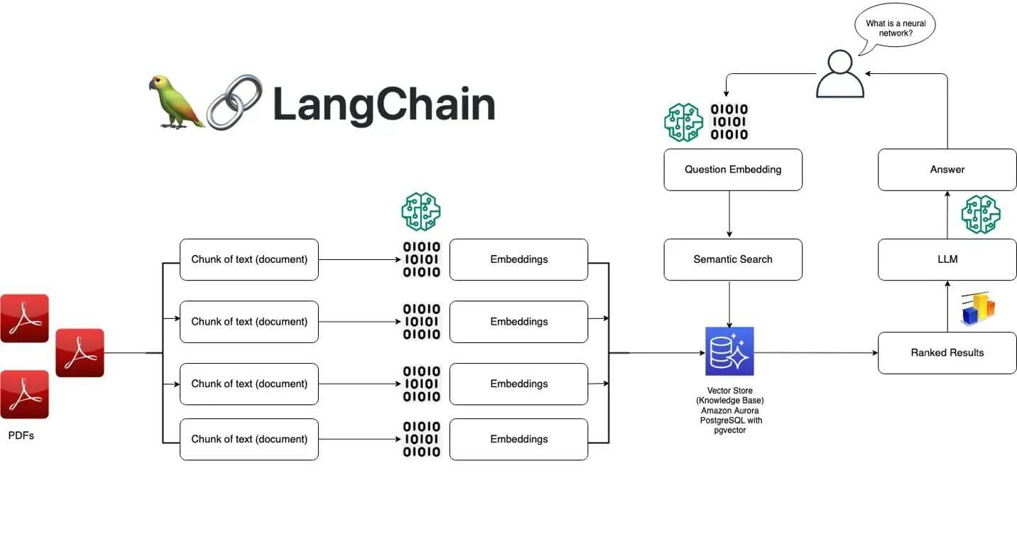 The image is a flowchart illustrating the process of building a local RAG (Retrieval-Augmented Generation) application using LangChain. It starts with PDFs being broken down into chunks of text (documents). These chunks are then processed to create embeddings. The embeddings are stored in a vector store, which is a knowledge base using Amazon Aurora PostgreSQL with pgvector. A user asks a question, which is converted into a question embedding. This embedding is used in a semantic search within the vector store to retrieve relevant information. The results are ranked and processed by an LLM (Large Language Model) to generate an answer, which is then provided to the user. The LangChain logo, featuring a parrot and chain link, is prominently displayed at the top.