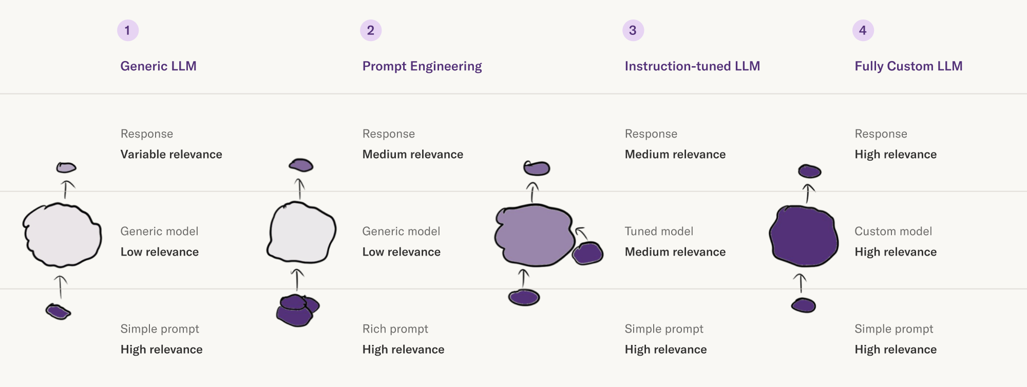 The image is an infographic illustrating four different approaches to using language models (LLMs) and their relevance in generating responses. It is divided into four sections, each labeled with a number and a title: 1) Generic LLM, 2) Prompt Engineering, 3) Instruction-tuned LLM, and 4) Fully Custom LLM. Each section contains a diagram showing the relationship between prompts, models, and responses.