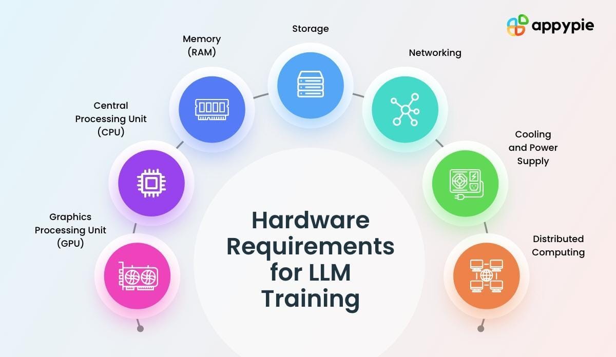 The image is an infographic titled 'Hardware Requirements for LLM Training' and features a circular arrangement of icons and labels representing different hardware components. These components include Graphics Processing Unit (GPU), Central Processing Unit (CPU), Memory (RAM), Storage, Networking, Cooling and Power Supply, and Distributed Computing. Each component is depicted with a distinct icon and color. The infographic is branded with the 'appypie' logo in the top right corner.