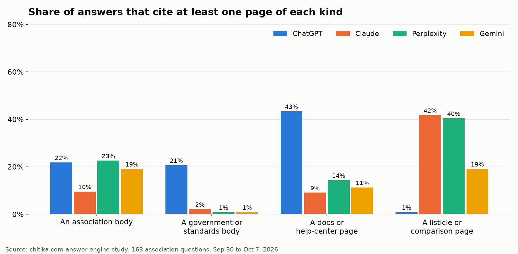 Grouped bar chart of the share of answers citing at least one page of each kind. Association body: ChatGPT 22%, Claude 10%, Perplexity 23%, Gemini 19%. Government or standards body: ChatGPT 21%, others 1% to 2%. Docs or help center: ChatGPT 43%, Claude 9%, Perplexity 14%, Gemini 11%. Listicle or comparison: ChatGPT 1%, Claude 42%, Perplexity 40%, Gemini 19%.