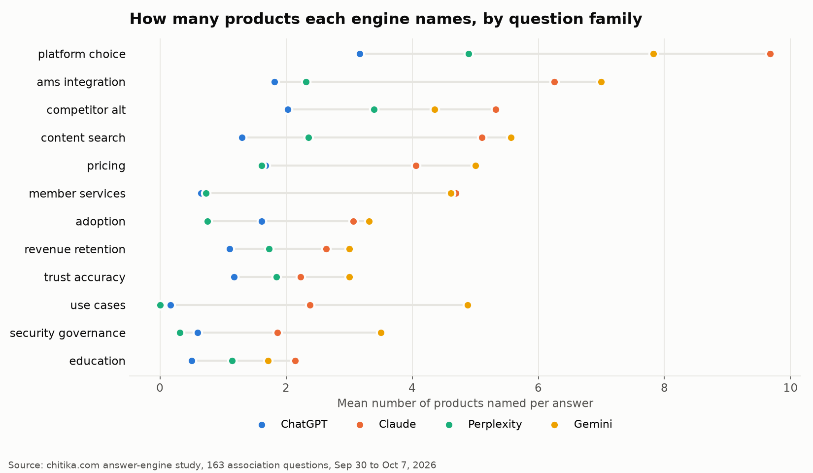 Dot plot of the mean number of products named per answer by question family and engine. Platform choice: Claude 9.68, Gemini 7.82, Perplexity 4.89, ChatGPT 3.17. Security governance: Gemini 3.50, Claude 1.86, ChatGPT 0.59, Perplexity 0.32.