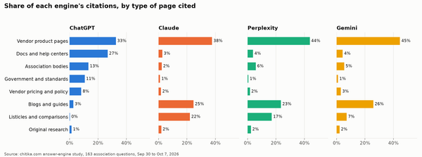 Which Sources Answer Engines Cite for Association Questions: 1,363 Answers from ChatGPT, Claude, Perplexity and Gemini (Sep 30 to Oct 7, 2026)