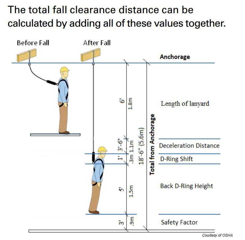 The OSHA 6-Foot Rule(s): One rule with two VERY important meanings