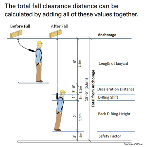 The OSHA 6-Foot Rule(s): One rule with two VERY important meanings