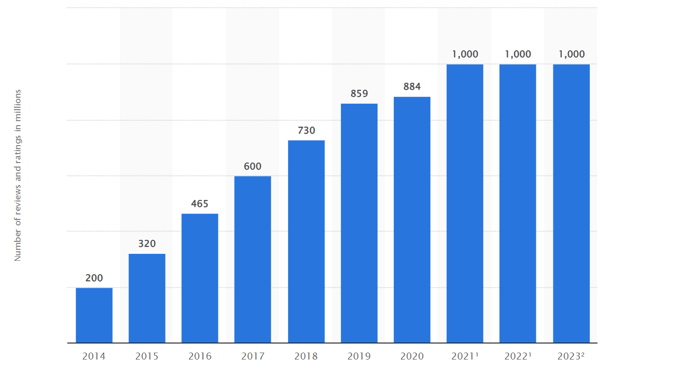 Bar graph showing user ratings from TripAdvisor.