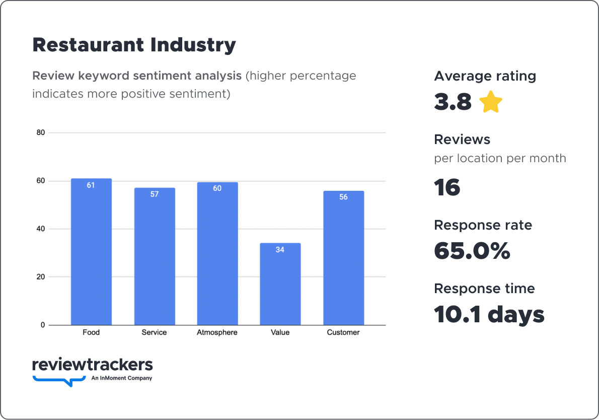 Bar graph showing keyword sentiment analysis for restaurants.