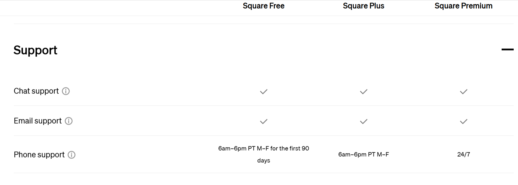 Square's support offerings based on pricing plan