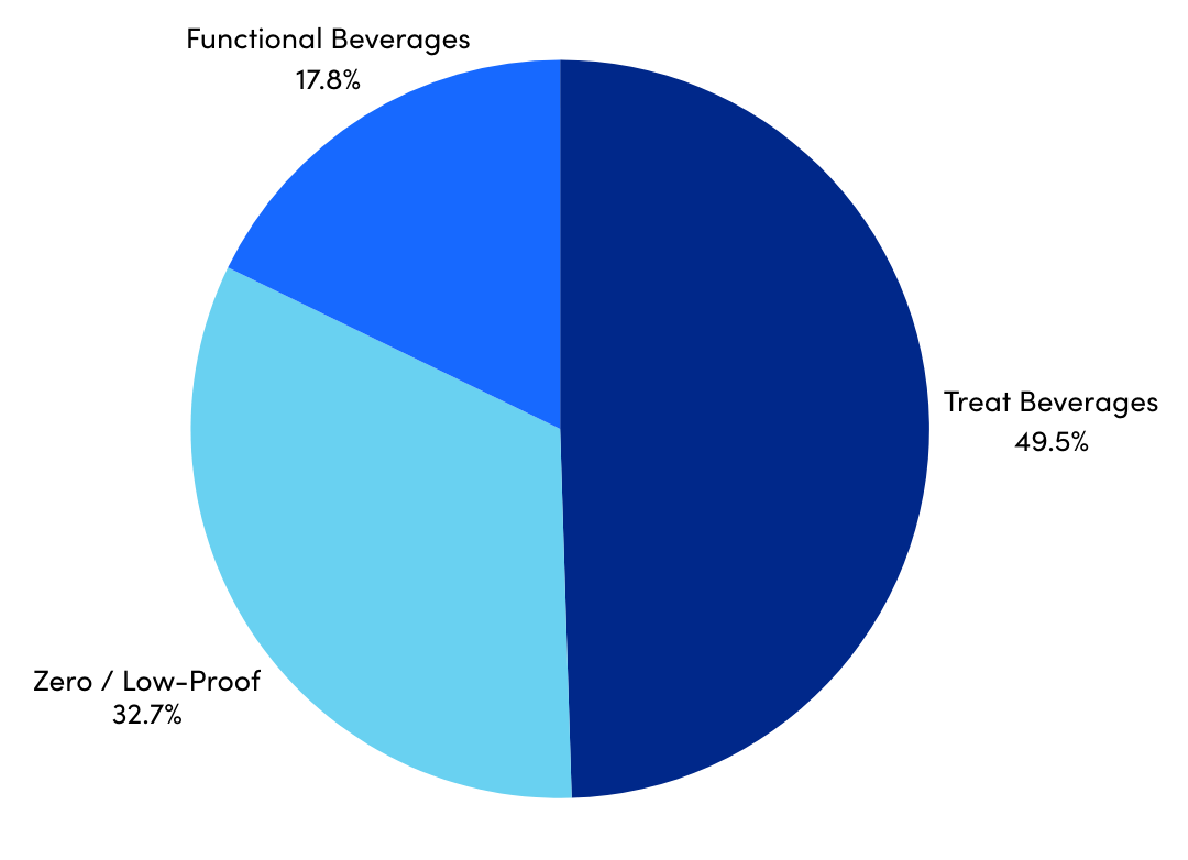 Pie chart showing "Treat Beverages" at 49.5%, "Zero / low-proof beverages" at 32.7%, and "Functional Beverages" at 17.8%