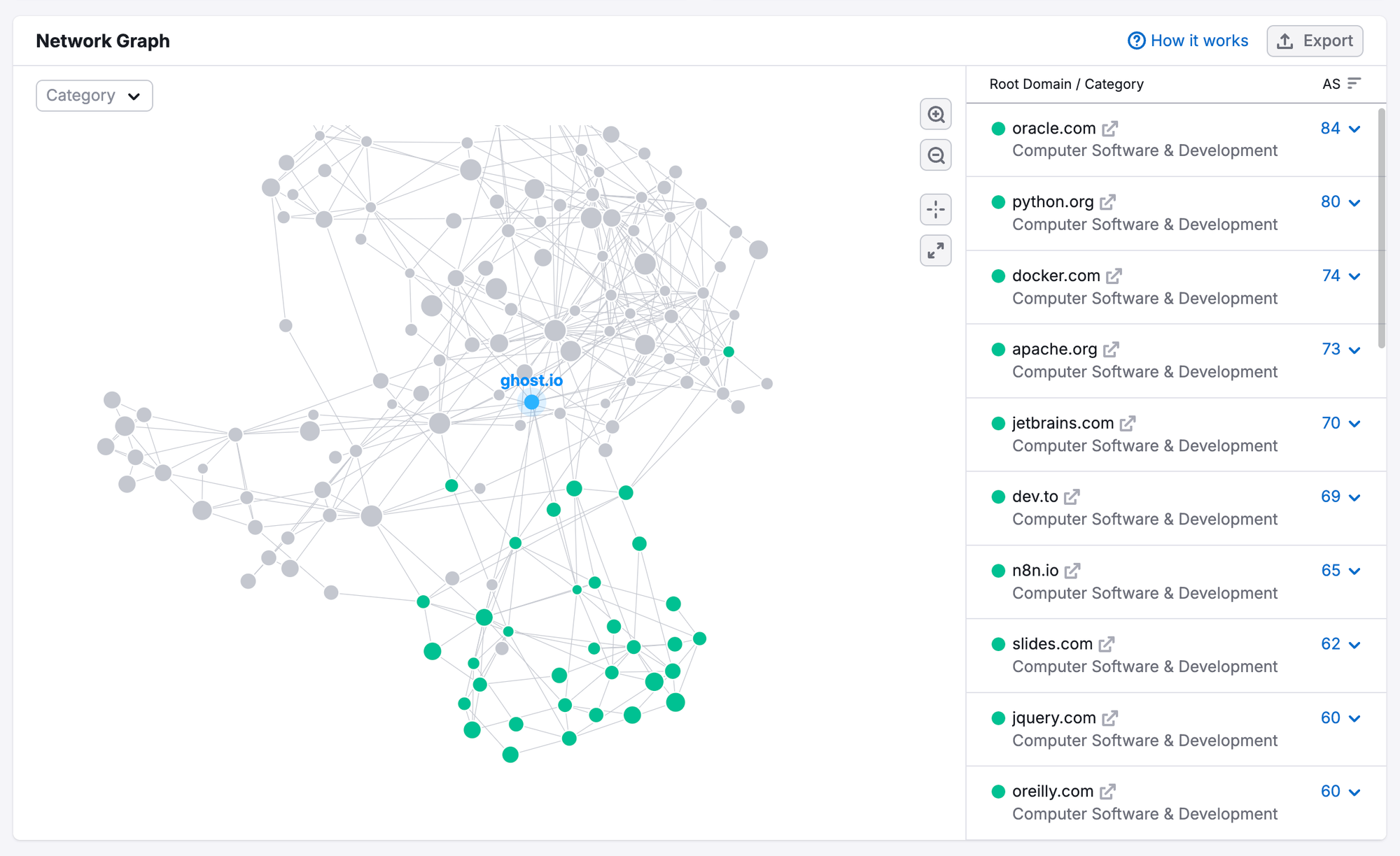 SEMrush Network Graph showing software and development sites clustered around a central domain, used to find parasite SEO platforms