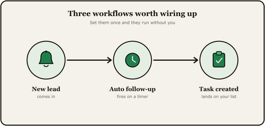 Three CRM workflows for a small team: new lead alert, follow-up reminder, won-deal handoff