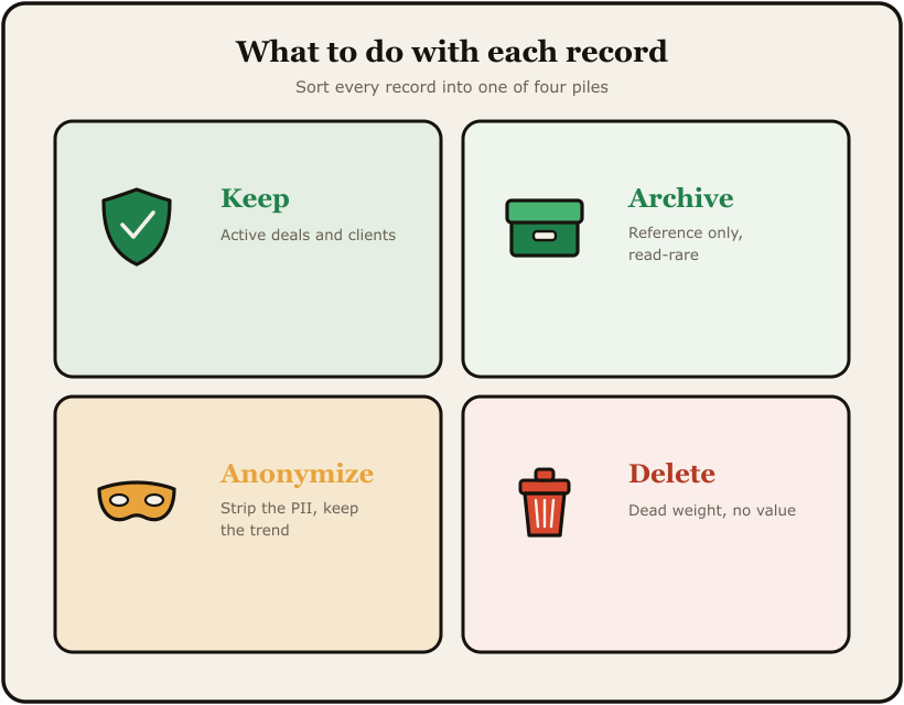 The four-quadrant CRM data model: keep, archive, anonymize, delete