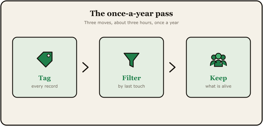 The three-hour annual CRM cleanup: fields and tags, then pipelines, then contacts