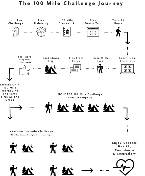 an infographic explaining how the OV 100 mile challenge works for backpackers and hikers in 2026