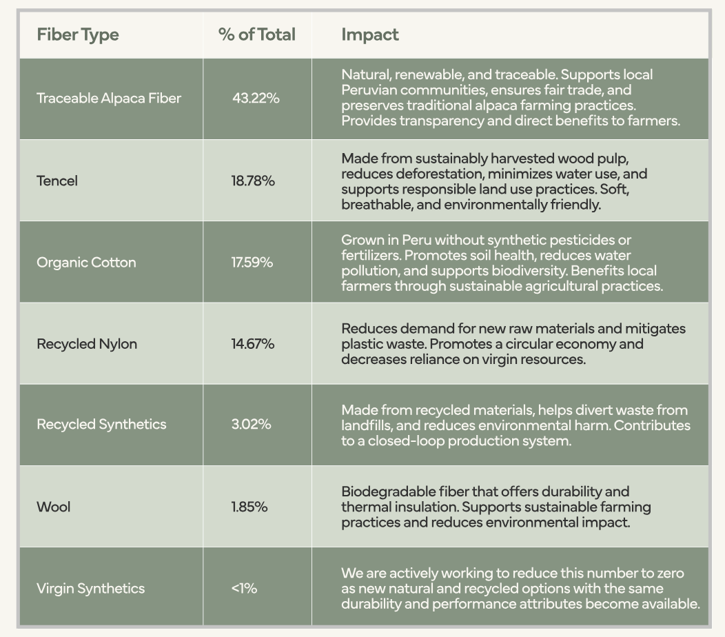 the fibers PAKA uses in a easy to read chart that explains the green practices and sustainability they use.