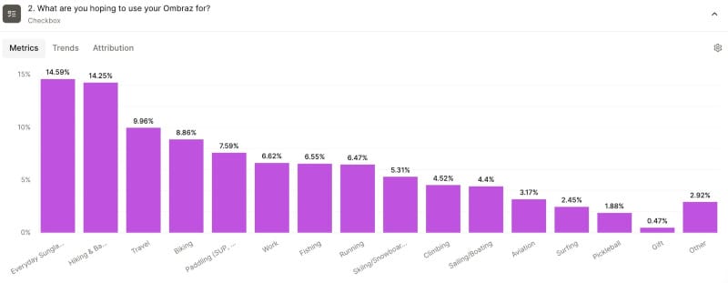 Bar graph showing Ombraz customer survey results highlighting top uses such as everyday sunglasses, hiking, travel, and biking.