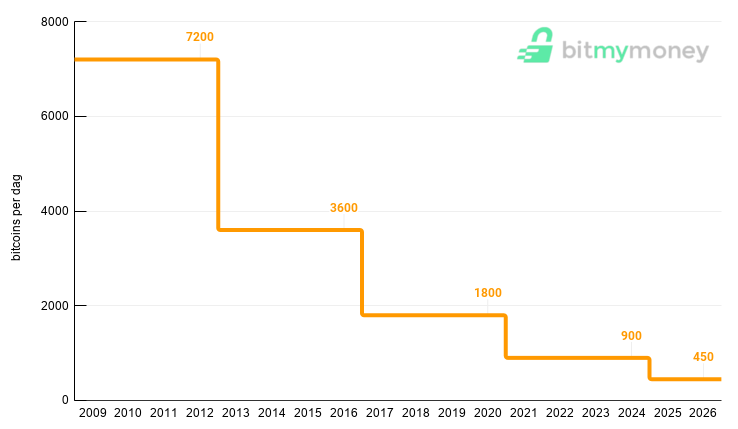 nieuwe bitcoins in omloop per dag